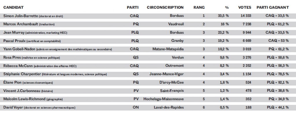 Plusieurs étudiants de l’UdeM, de HEC et de Polytechnique se sont présentés aux dernières élections provinciales. Toutefois, un seul s’est hissé à la tête de sa circonscription. Simon Jolin- Barrette a défait le ministre de l’Enseignement supérieur, de la Recherche, de la Science et de la Technologie sortant, Pierre Duchesne, dans la circonscription de Borduas.