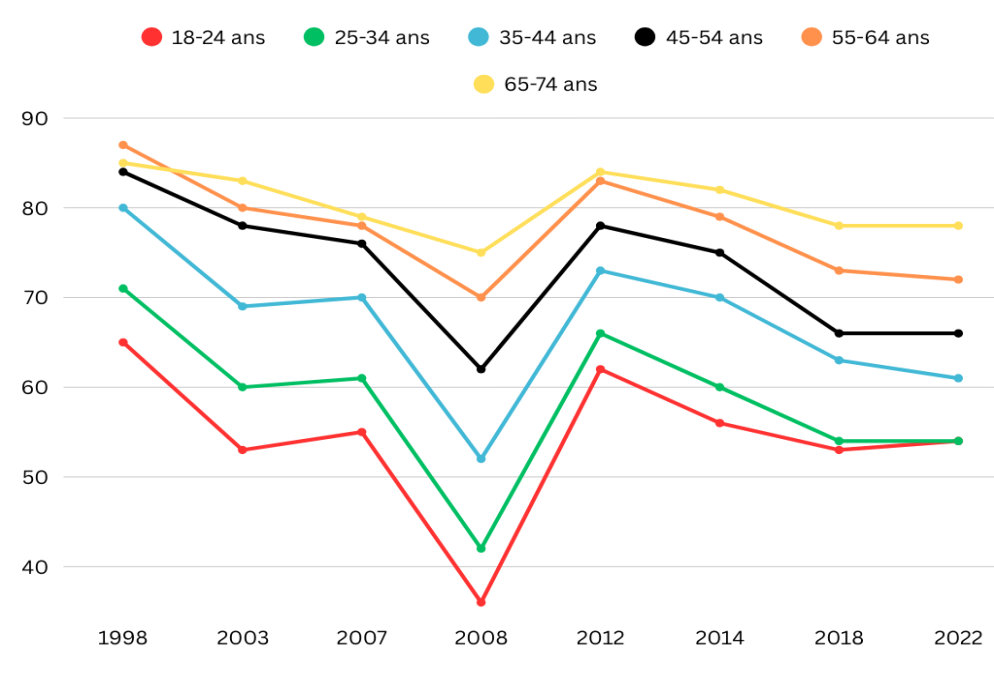 Élection des étudiant