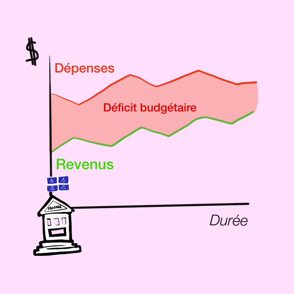 illustration d'un tableau représentant le lien entre revenus et dépenses pour un déficit budgétaire.