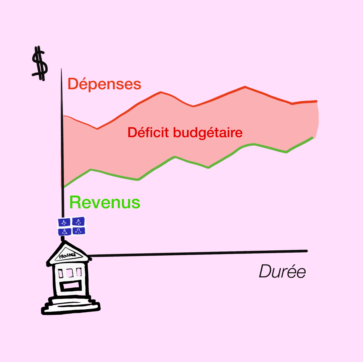 illustration d'un tableau représentant le lien entre revenus et dépenses pour un déficit budgétaire.